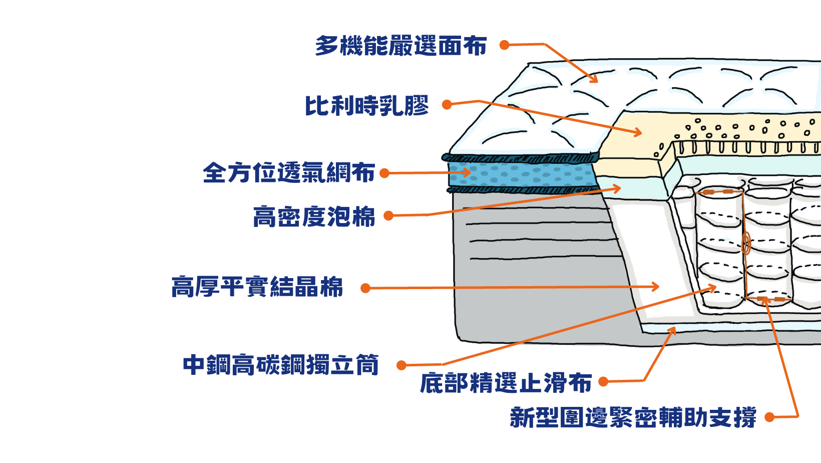 睡眠吐司床墊剖面圖