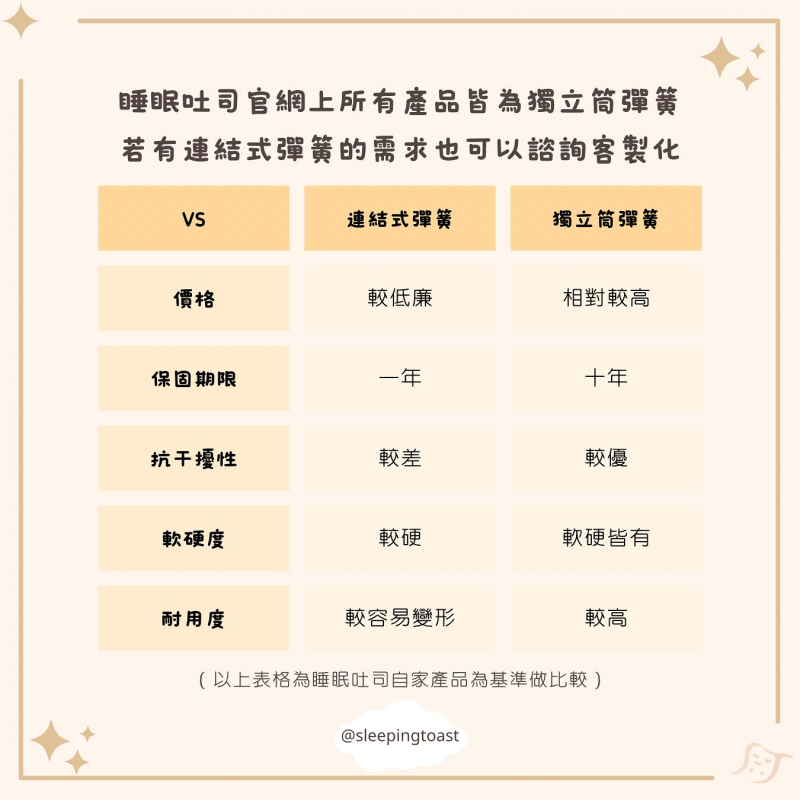 床墊小學堂—深入了解彈簧床墊的多樣性 5 image 3